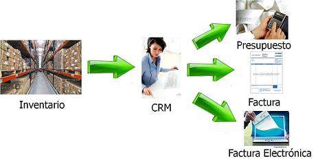 Inventarios, Presupuestos, Facturas Y Factura Electrónica 